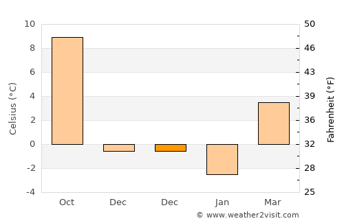 Zlín average temperature in December