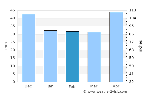 Zlín average rain in February