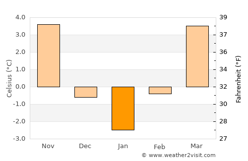 Zlín average temperature in January