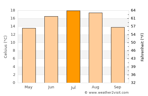 Zlín average temperature in July