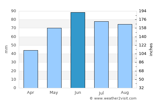 Zlín average rain in June