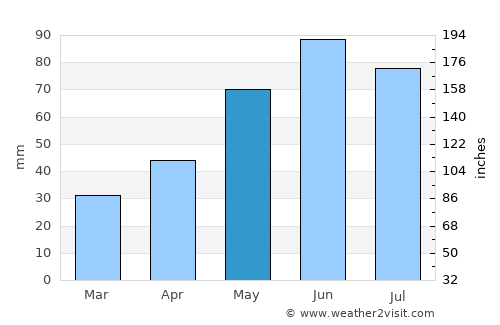 Zlín average rain in May