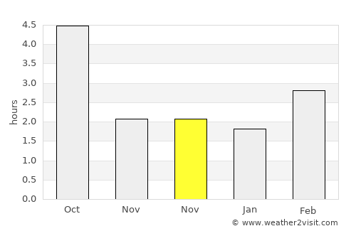 Zlín average rain in November