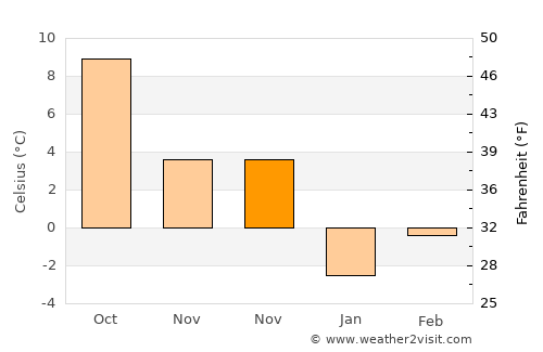 Zlín average temperature in November