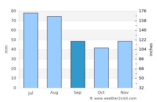 Zlín average rain in September