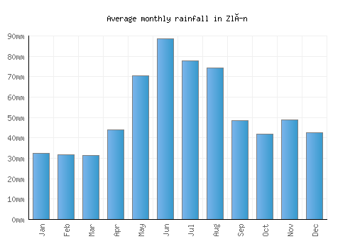 Zlín monthly rainfall chart (mm)