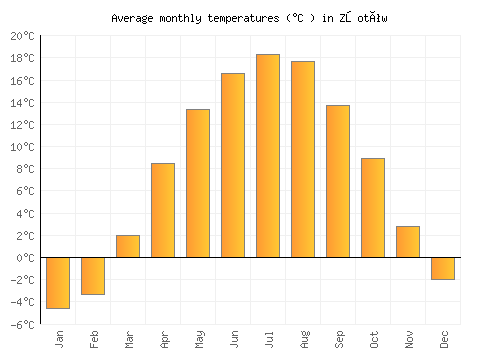 Złotów average temperature chart (Celsius)