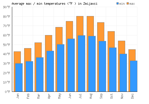 Zmijavci average minimum / maximum temperatures (Fahrenheit)
