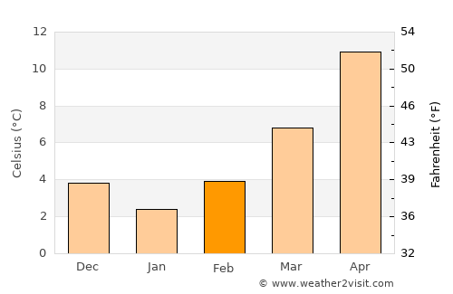 Zmijavci average temperature in February