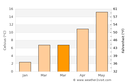 Zmijavci average temperature in March