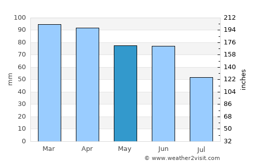 Zmijavci average rain in May