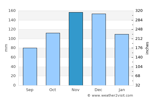 Zmijavci average rain in November