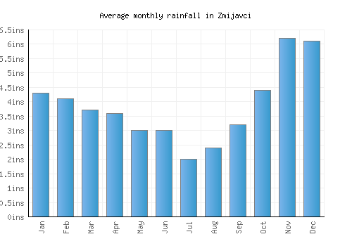 Zmijavci monthly rainfall chart (inches)