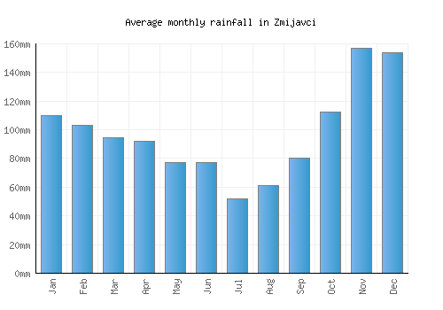 Zmijavci monthly rainfall chart (mm)