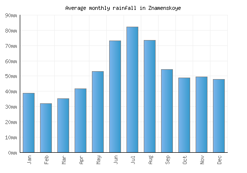 Znamenskoye monthly rainfall chart (mm)
