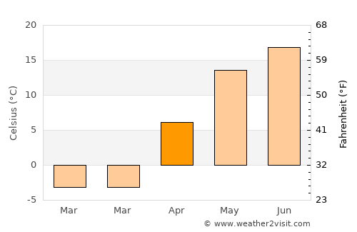 Znamenskoye average temperature in April