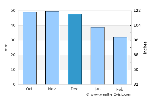 Znamenskoye average rain in December