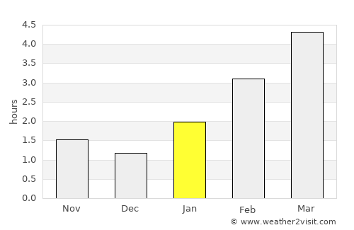 Znamenskoye average rain in January