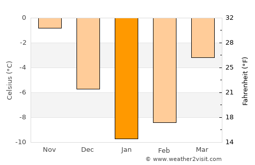Znamenskoye average temperature in January