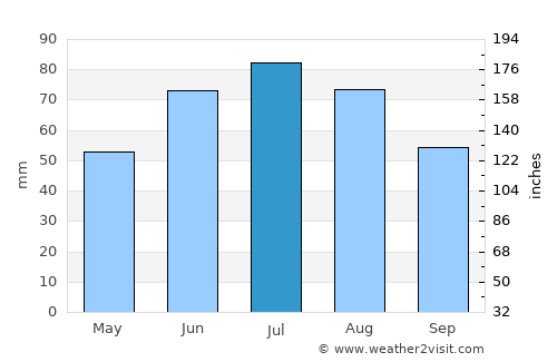 Znamenskoye average rain in July