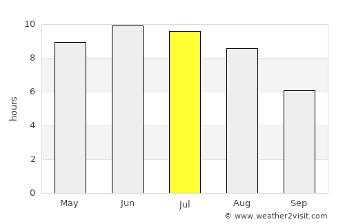 Znamenskoye average rain in July