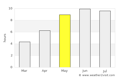 Znamenskoye average rain in May