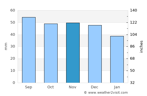 Znamenskoye average rain in November