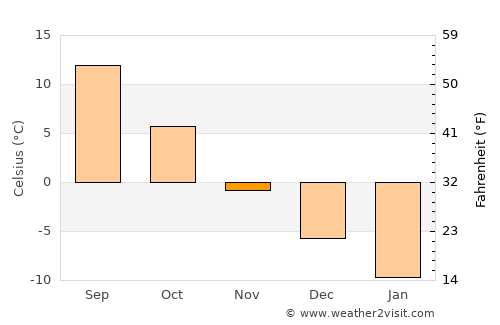 Znamenskoye average temperature in November
