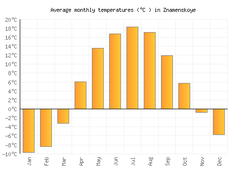 Znamenskoye average temperature chart (Celsius)