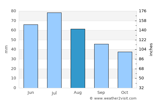 Żnin average rain in August