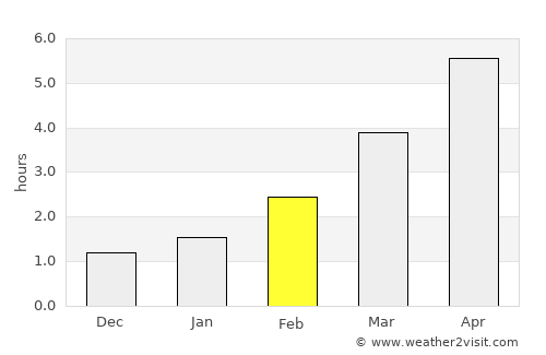 Żnin average rain in February