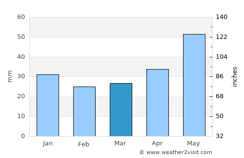Żnin average rain in March