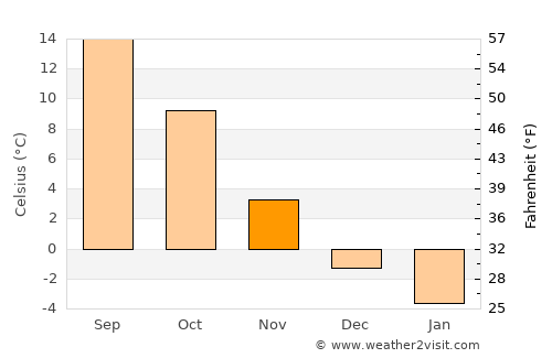 Żnin average temperature in November