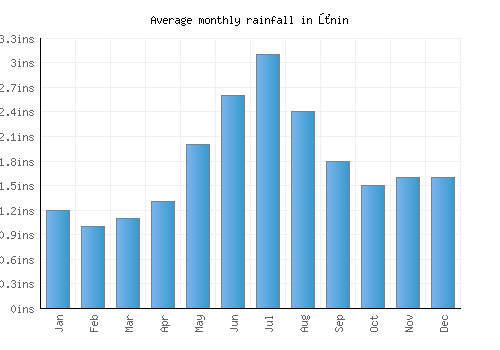 Żnin monthly rainfall chart (inches)