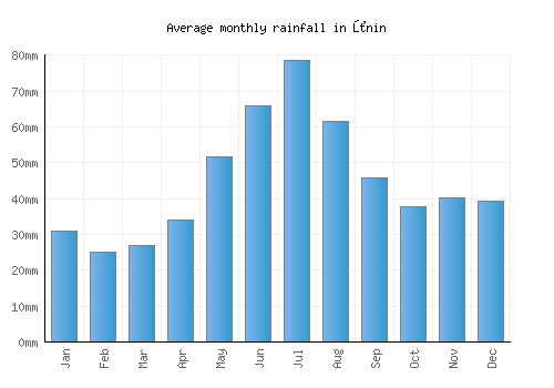 Żnin monthly rainfall chart (mm)