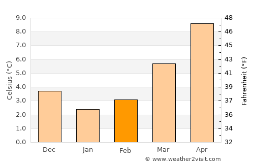 Zoersel average temperature in February