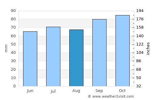 Zoetermeer average rain in August