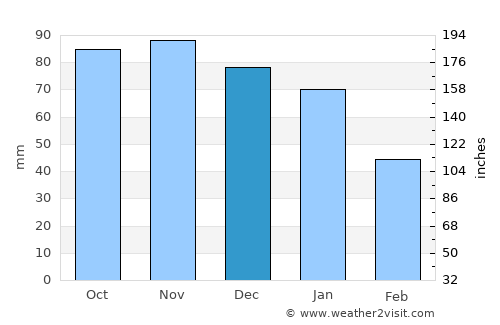 Zoetermeer average rain in December