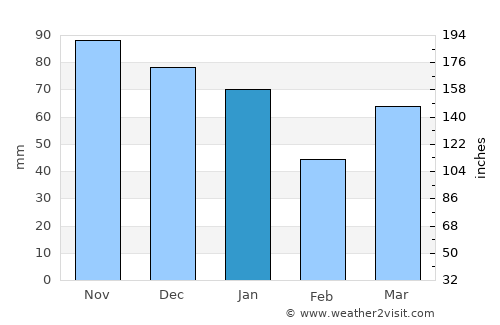 Zoetermeer average rain in January