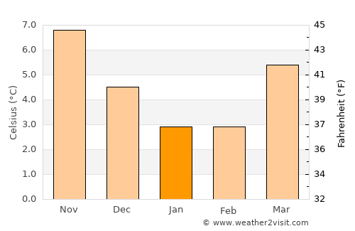 Zoetermeer average temperature in January