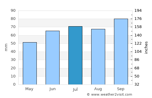 Zoetermeer average rain in July