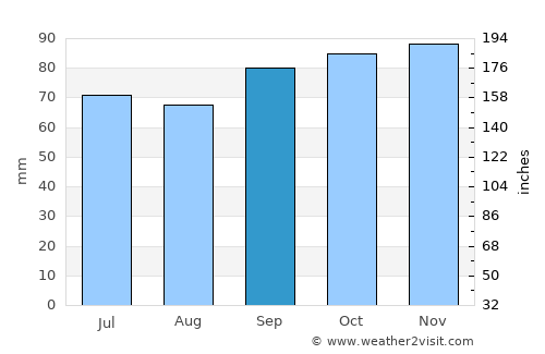 Zoetermeer average rain in September