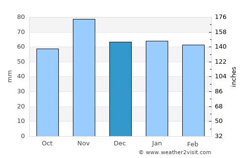 Zofingen average rain in December
