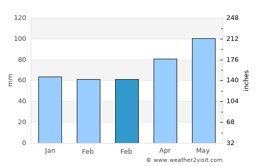 Zofingen average rain in February