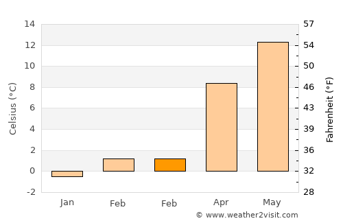 Zofingen average temperature in February