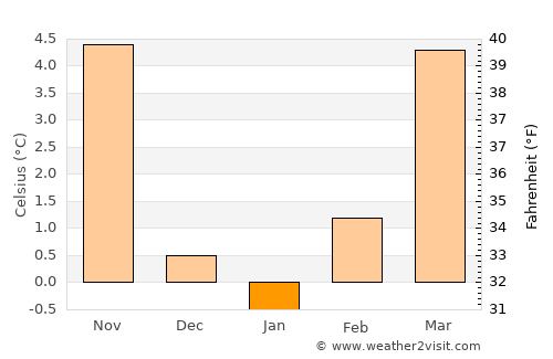 Zofingen average temperature in January