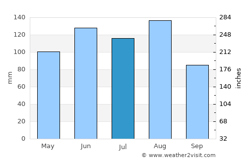 Zofingen average rain in July