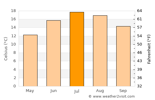 Zofingen average temperature in July