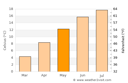 Zofingen average temperature in May