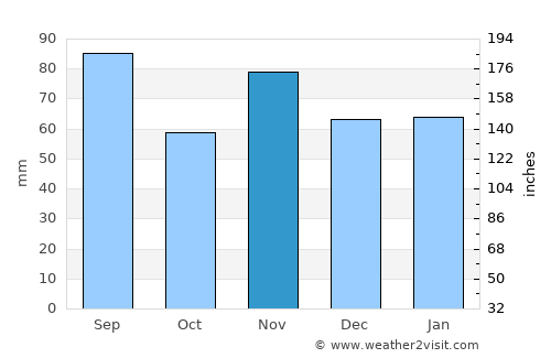 Zofingen average rain in November